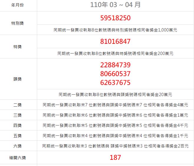 財政部公布3-4月的中獎號碼。（圖／翻攝自財政部）