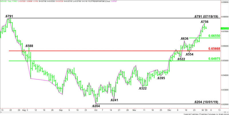 Daily NZD/USD