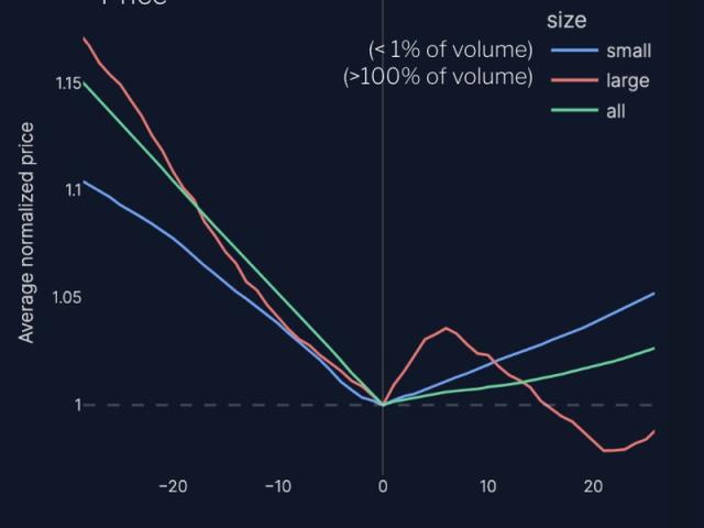 The chart shows tokens facing large unlocks relative to their average trading volume suffered deeper losses within two weeks following the event. (The Tie)