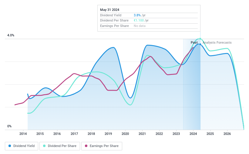 ENXTPA:ALGIL Dividend History as at Jul 2024