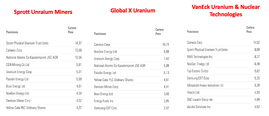 El uranio se agota y los precios se disparan ¿Cómo subirse al carro de la inversión?