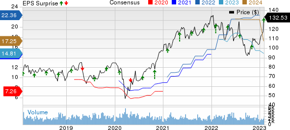 Arrow Electronics, Inc. Price, Consensus and EPS Surprise