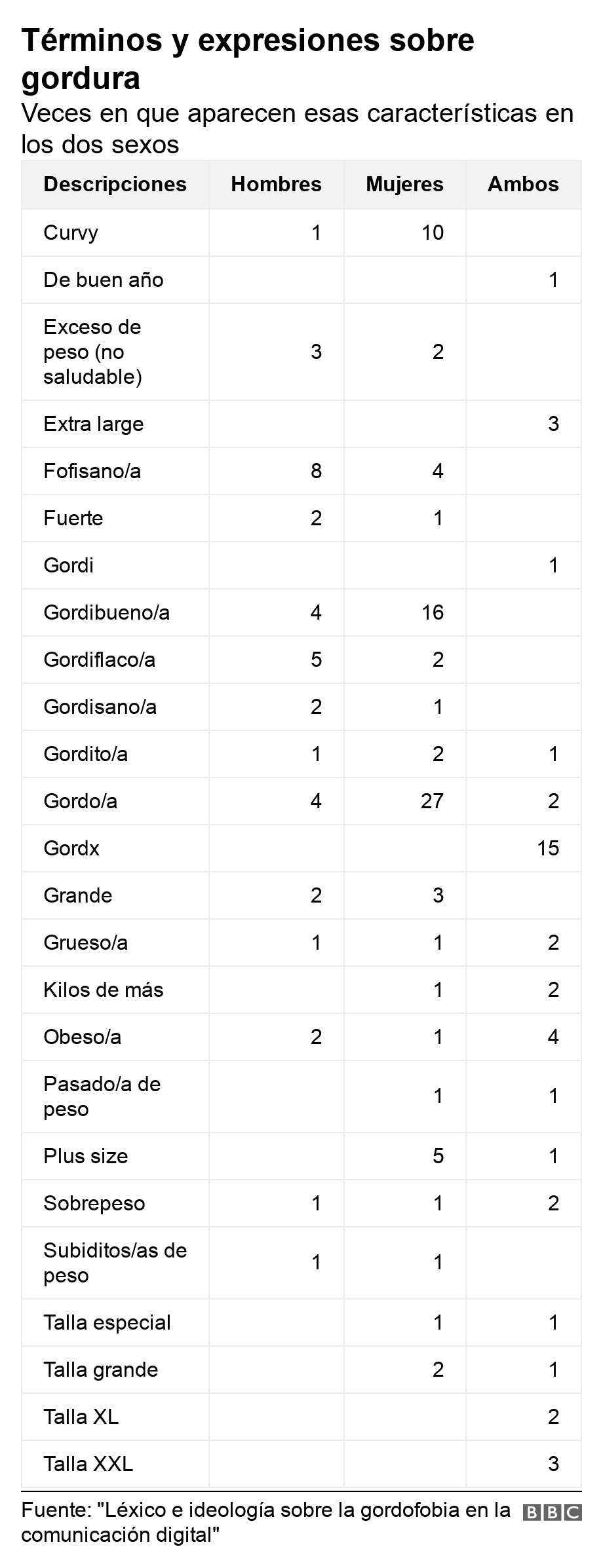 Términos y expresiones sobre gordura. Veces en que aparecen esas características en los dos sexos.  .