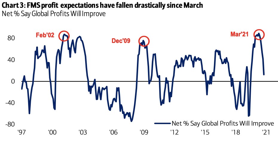 Profit expectations appear to be dimming among those on Wall Street.