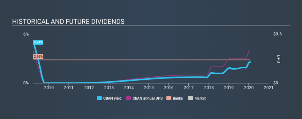 NasdaqGM:CBAN Historical Dividend Yield, January 26th 2020