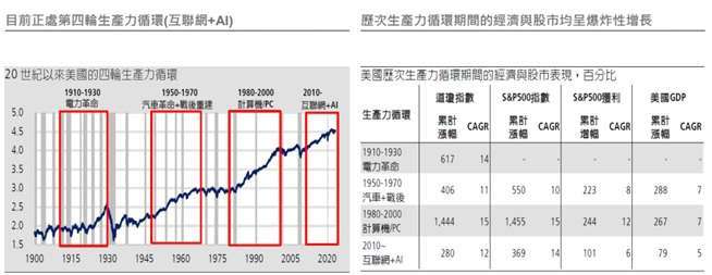 資料來源：Disclaimer / Annotations ／Bloomberg，資料日期：2023/5。註：左圖陰影區域為美國經濟衰退期