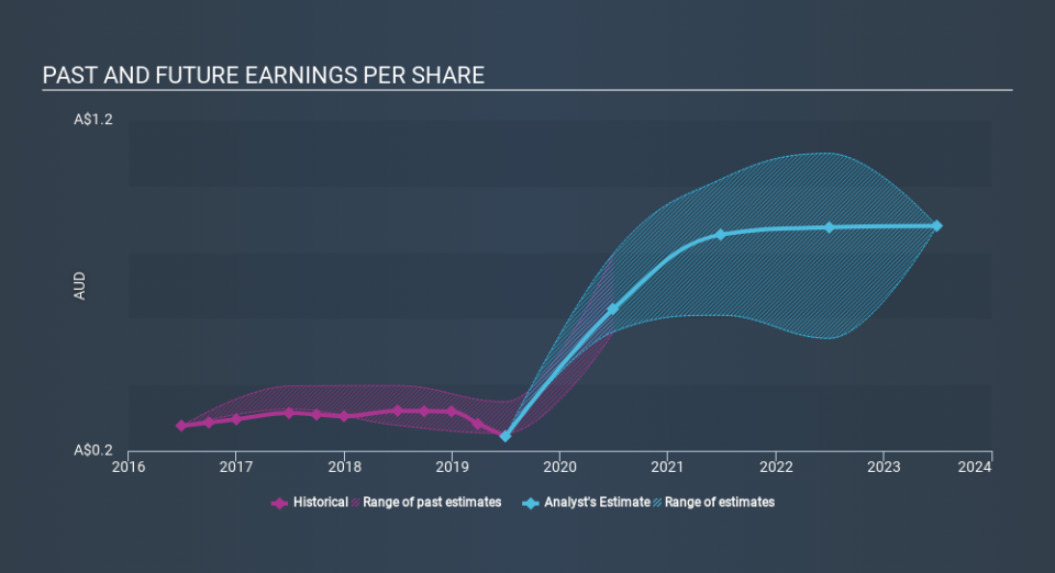 ASX:NST Past and Future Earnings, November 27th 2019