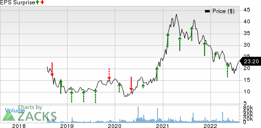 Sonos, Inc. Price and EPS Surprise