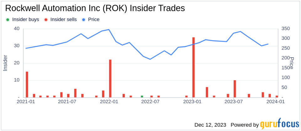 Insider Sell: Rockwell Automation's Scott Genereux Divests 762 Shares