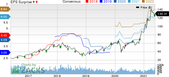 Applied Materials, Inc. Price, Consensus and EPS Surprise