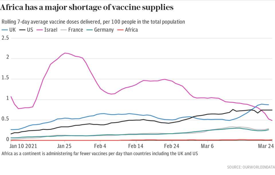 Africa has a major shortage of vaccine supplies