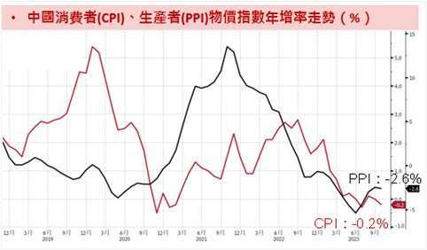 資料來源：Bloomberg，資料時間：2023/11/10。