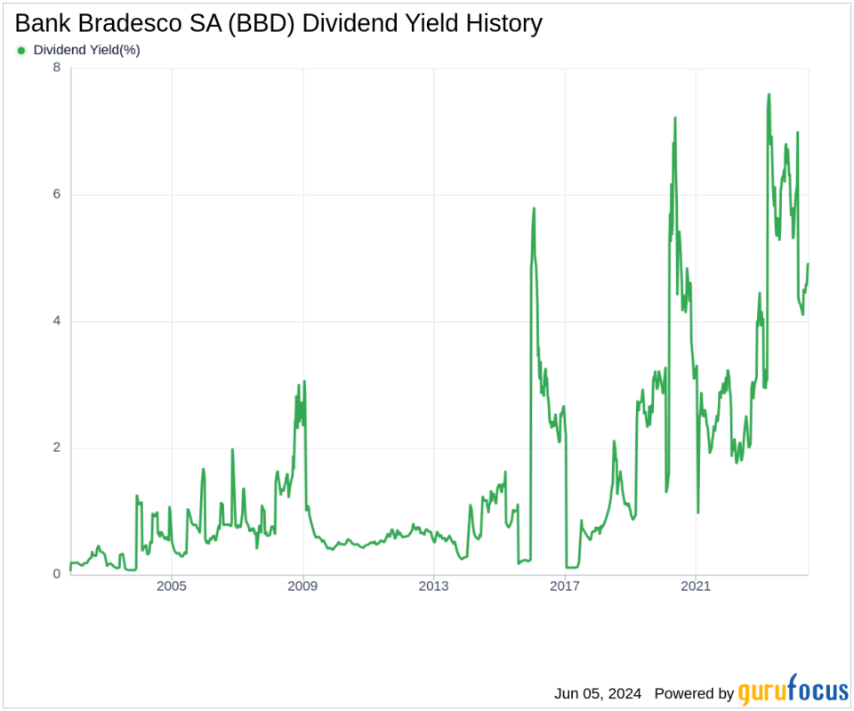 Bank Bradesco SA's Dividend Analysis