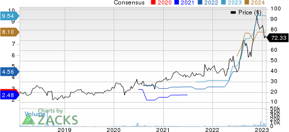 Super Micro Computer, Inc. Price and Consensus