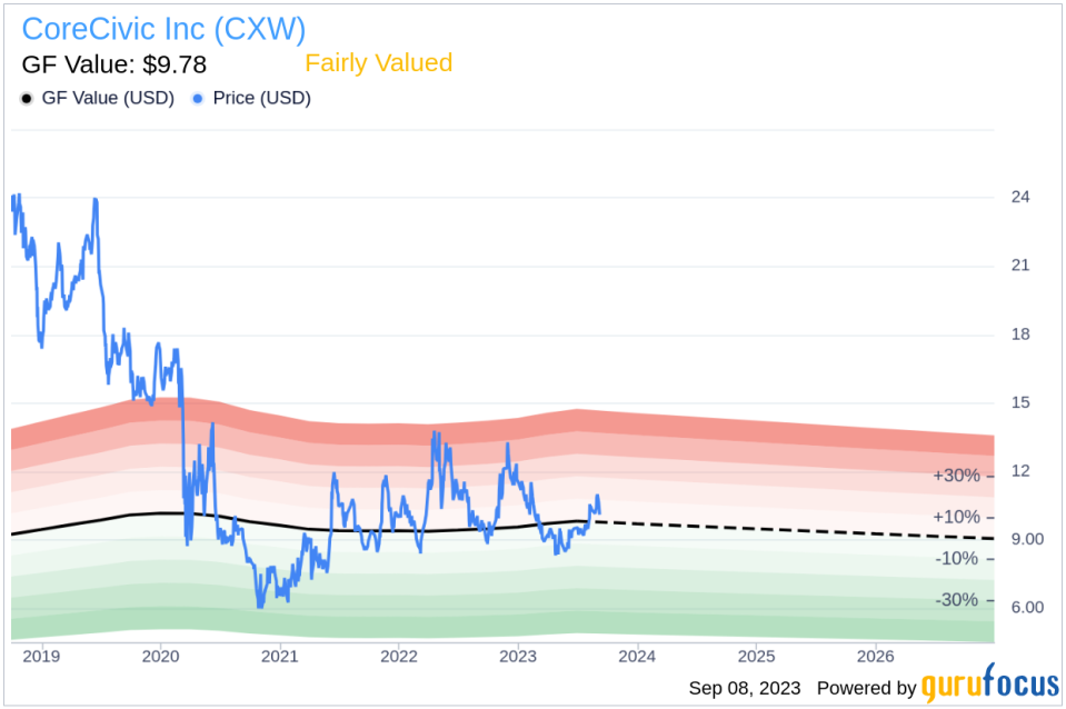 Unveiling CoreCivic (CXW)'s Value: Is It Really Priced Right? A Comprehensive Guide