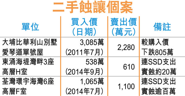 大埔比華利山 6年貶805萬