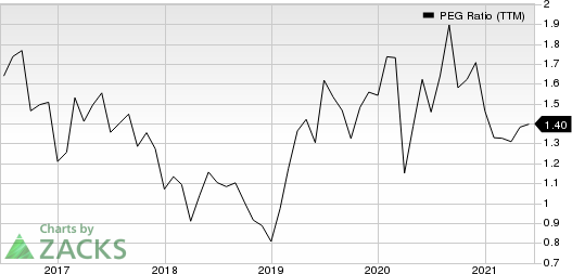 Facebook, Inc. PEG Ratio (TTM)