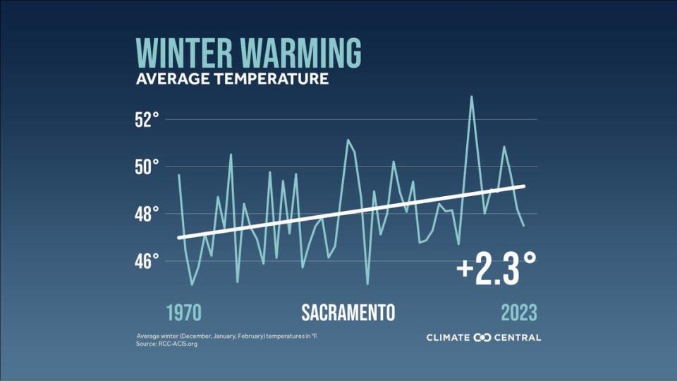 Climate Central’s “2023 Winter Package” shows the winter warming trend in Sacramento.