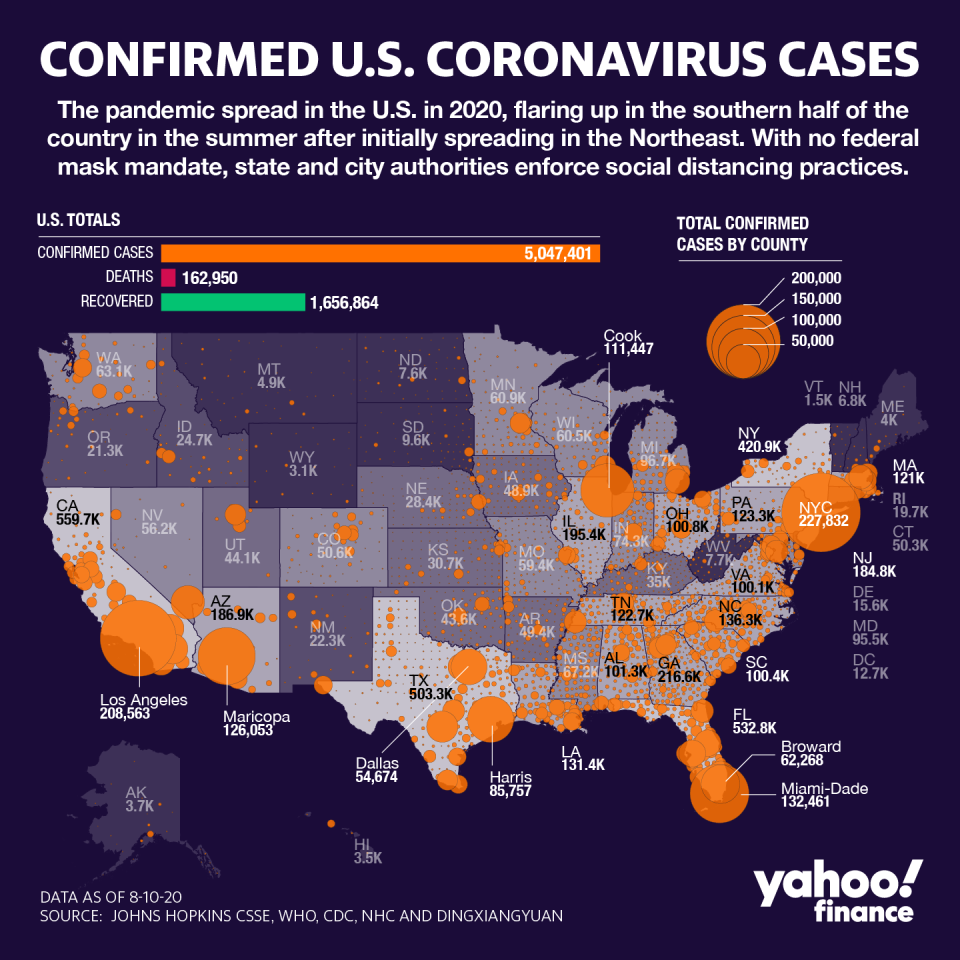 The U.S. has now passed 5 million coronavirus cases. (Graphic: David Foster/Yahoo Finance)