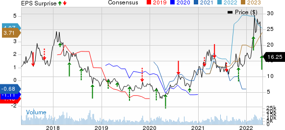 Century Aluminum Company Price, Consensus and EPS Surprise