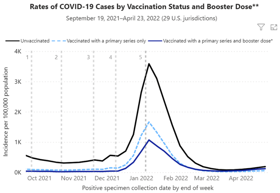 A CDC graph, captured on Monday, June 6, shows national COVID-19 case rates by vaccination status.