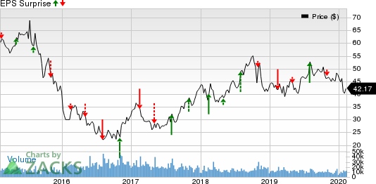 CF Industries Holdings, Inc. Price and EPS Surprise