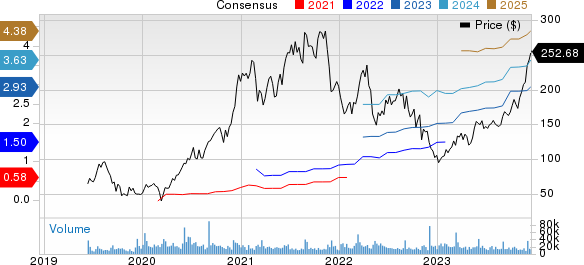 CrowdStrike Price and Consensus