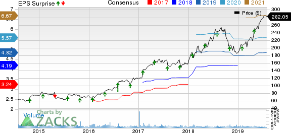 IDEXX Laboratories, Inc. Price, Consensus and EPS Surprise