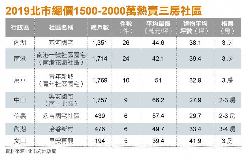 2019北市總價1500到2000萬熱賣三房社區