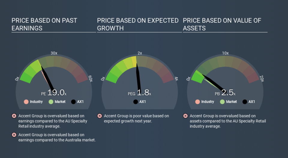 ASX:AX1 Price Estimation Relative to Market, February 17th 2020