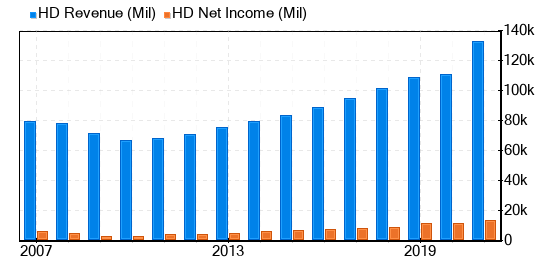 The Home Depot Stock Is Estimated To Be Modestly Overvalued