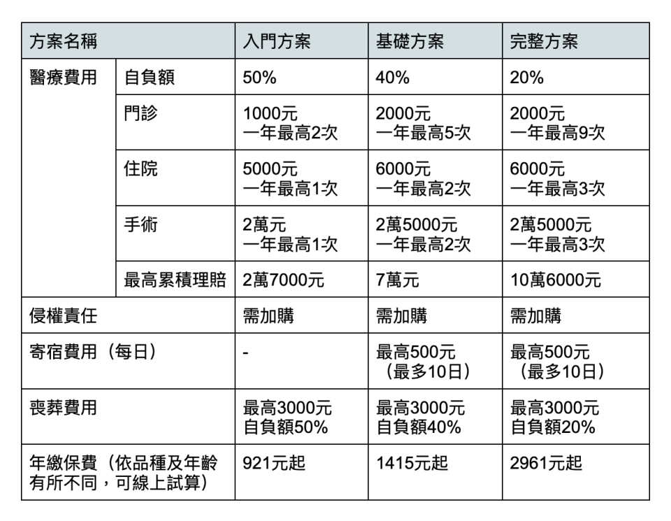 國泰產險寵物險。表格整理：Yahoo奇摩毛宇宙