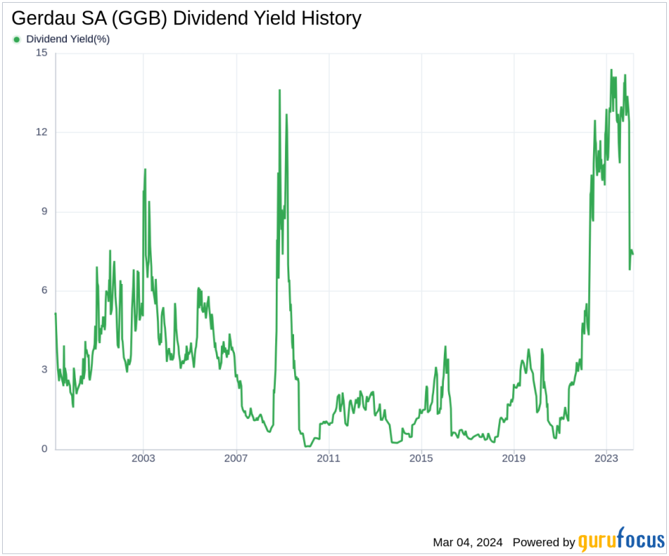 Gerdau SA's Dividend Analysis