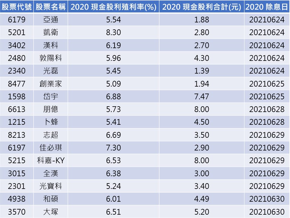 資料來源：CMoney