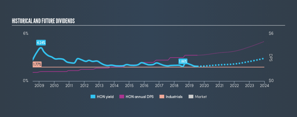 NYSE:HON Historical Dividend Yield, July 12th 2019