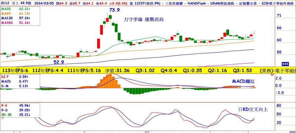 至上(8112)日線圖