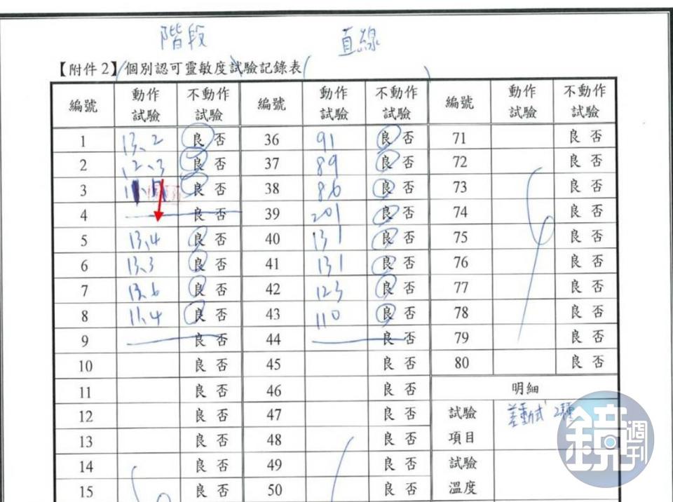 檢驗人員遭控將靈敏度試驗紀錄表中的產品編號４直接劃掉，涉竄改紀錄。（讀者提供）