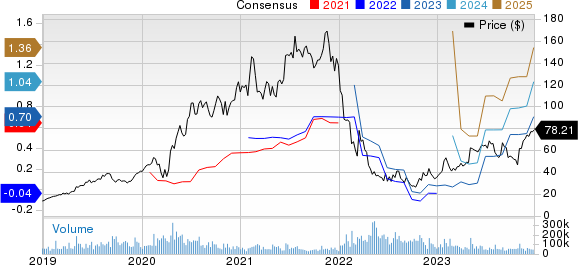 Shopify Inc. Price and Consensus