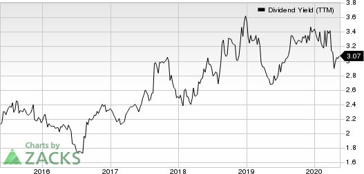 The J. M. Smucker Company Dividend Yield (TTM)