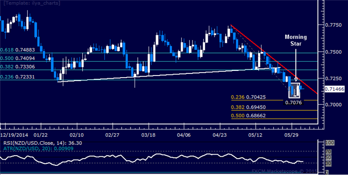 NZD/USD Technical Analysis: Resistance Above 0.72 in Focus