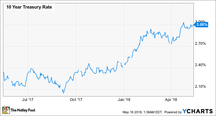 10 Year Treasury Rate Chart