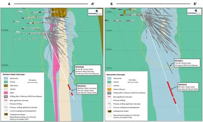 Figure 3: Long sections (A-A’ and B-B’) of geological model with new intercepts annotated. (CNW Group/OceanaGold Corporation)