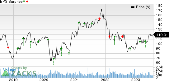 John Bean Technologies Corporation Price and EPS Surprise