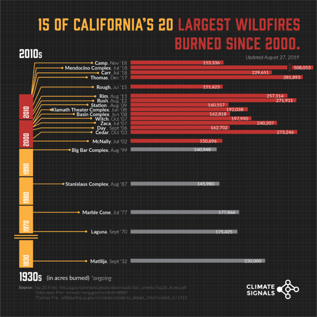 climate-signals-largest-fires.png 