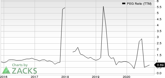 Hibbett Sports, Inc. PEG Ratio (TTM)