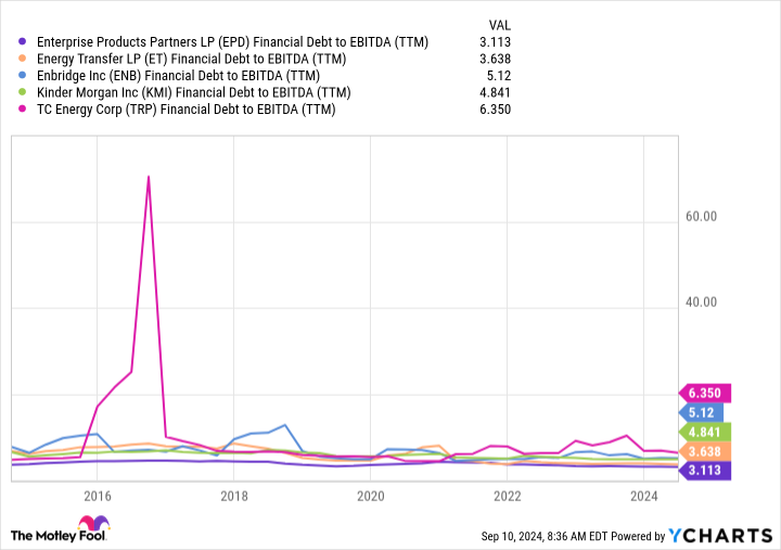 EPD Financial Debt to EBITDA (TTM) Chart