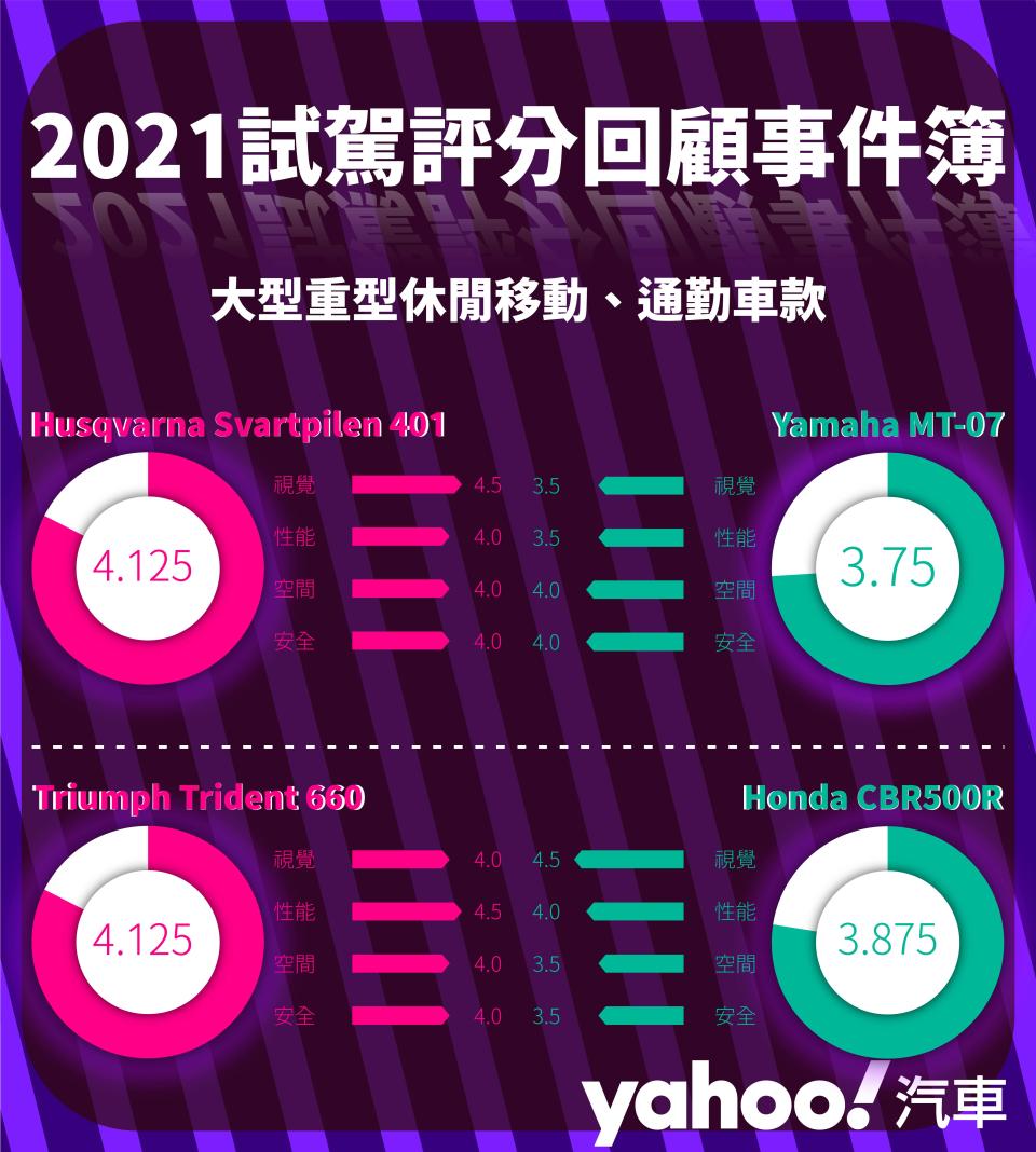 【2021試駕評分回顧事件簿】黃紅牌重型機車篇！藏在分數內的意義與彩蛋！