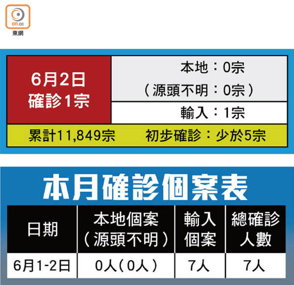 本月確診個案表