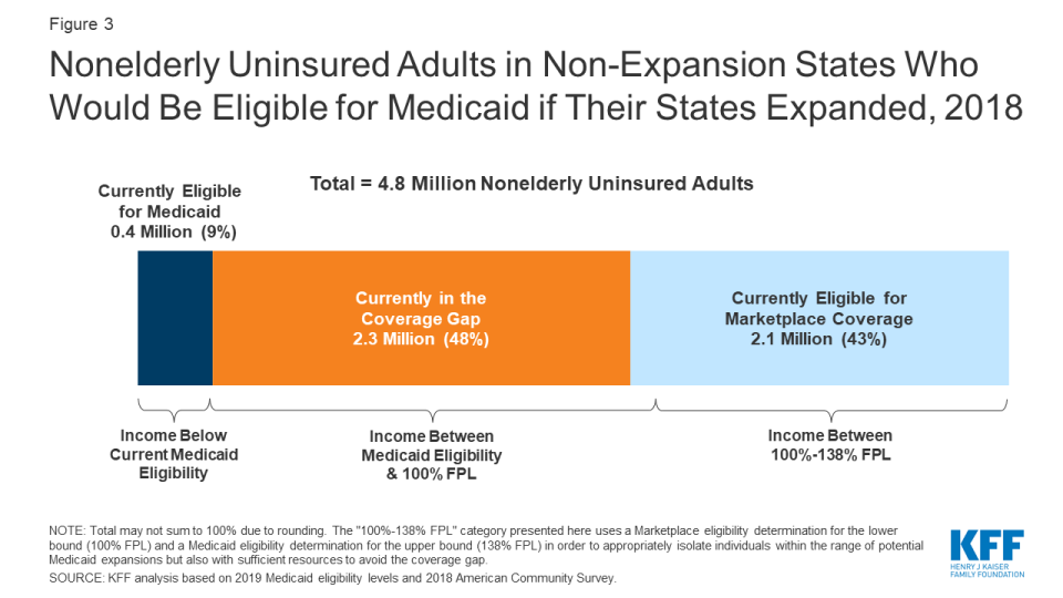 A look at the coverage gap. (Chart: KFF)