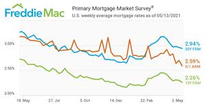 U.S. weekly average mortgage rates as of May 13, 2021.